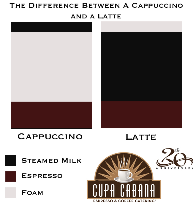 What is the Difference between a Cappuccino and a Latte?